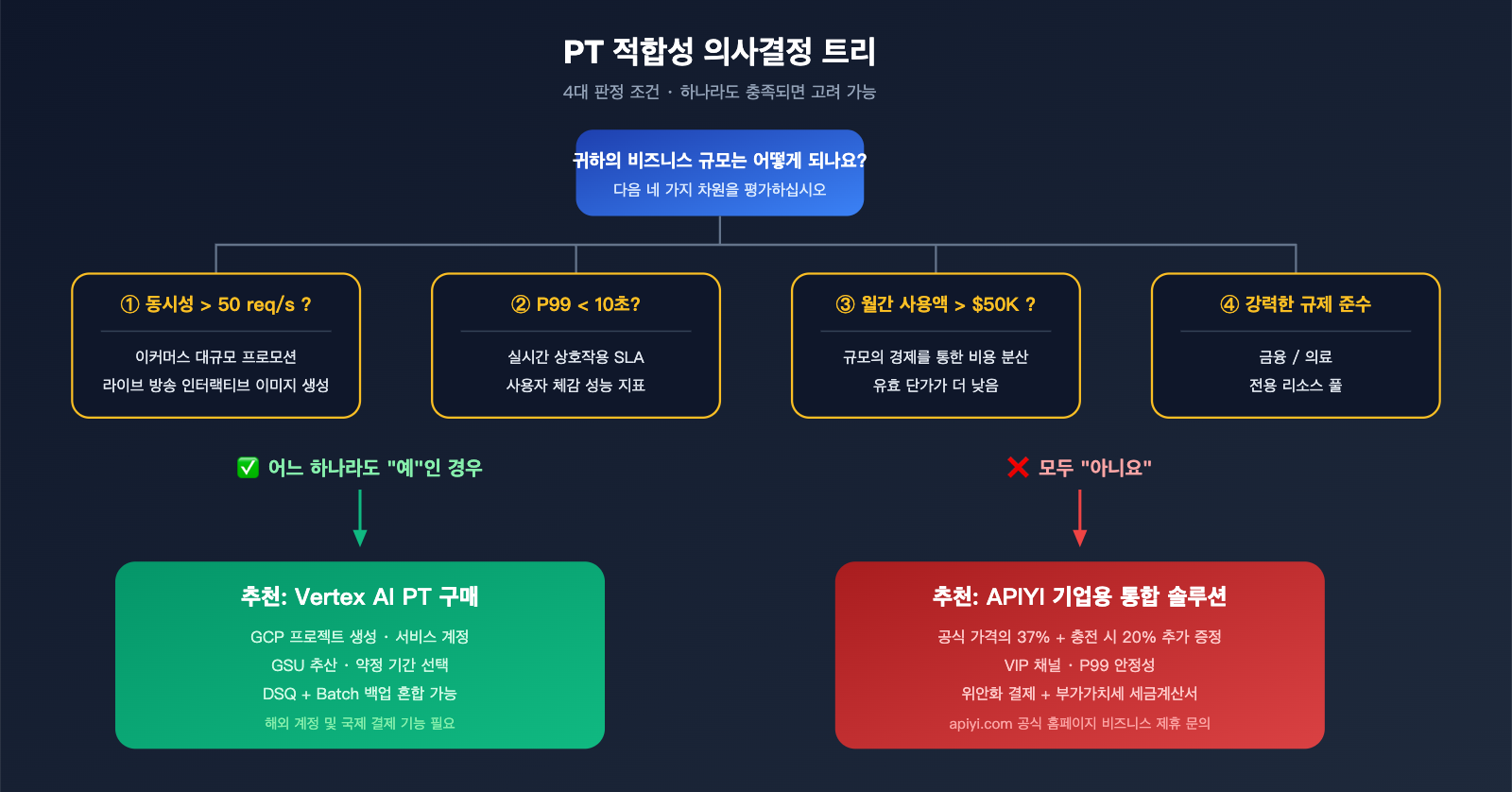 google-provisioned-throughput-pt-explained-vertex-vs-aistudio-2026-ko 图示