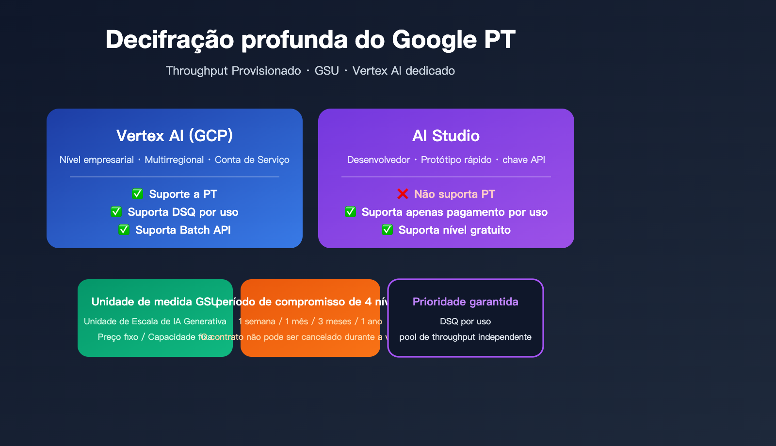google-provisioned-throughput-pt-explained-vertex-vs-aistudio-2026-pt-pt 图示