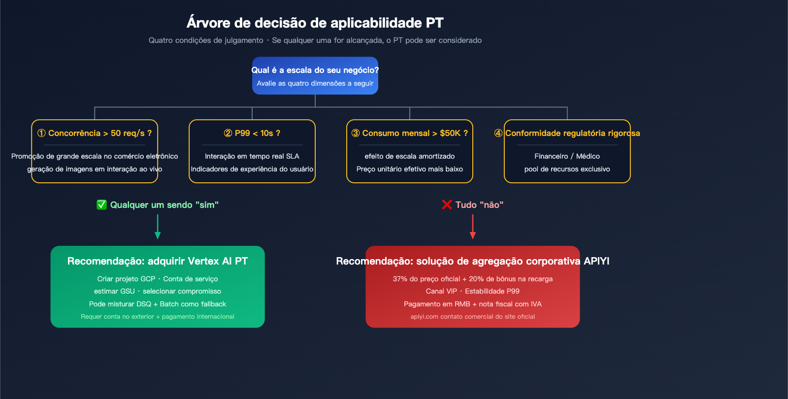 google-provisioned-throughput-pt-explained-vertex-vs-aistudio-2026-pt-pt 图示