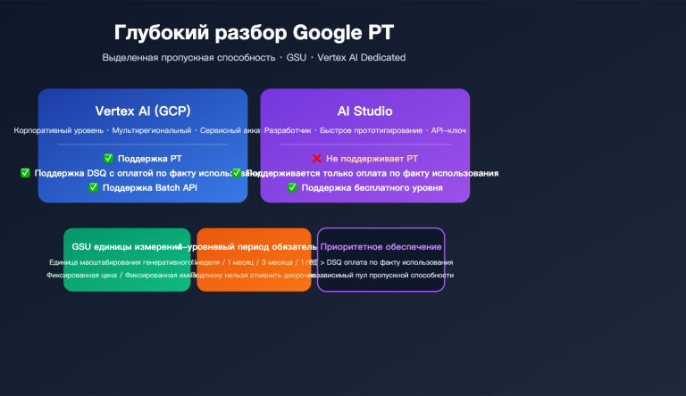 google provisioned throughput pt explained vertex vs aistudio 2026 ru image 0 图示