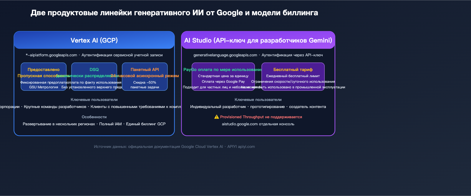 google-provisioned-throughput-pt-explained-vertex-vs-aistudio-2026-ru 图示