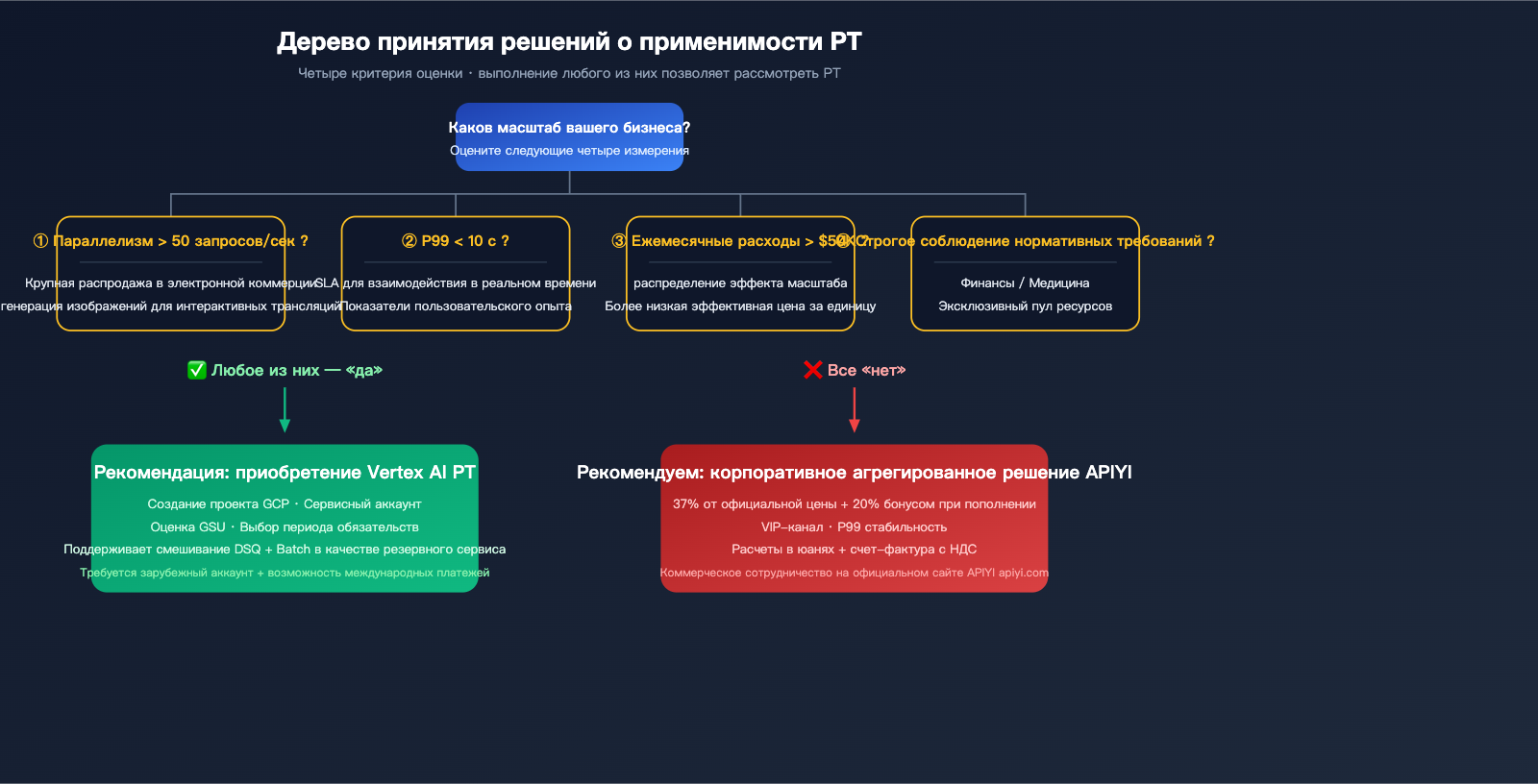 google-provisioned-throughput-pt-explained-vertex-vs-aistudio-2026-ru 图示