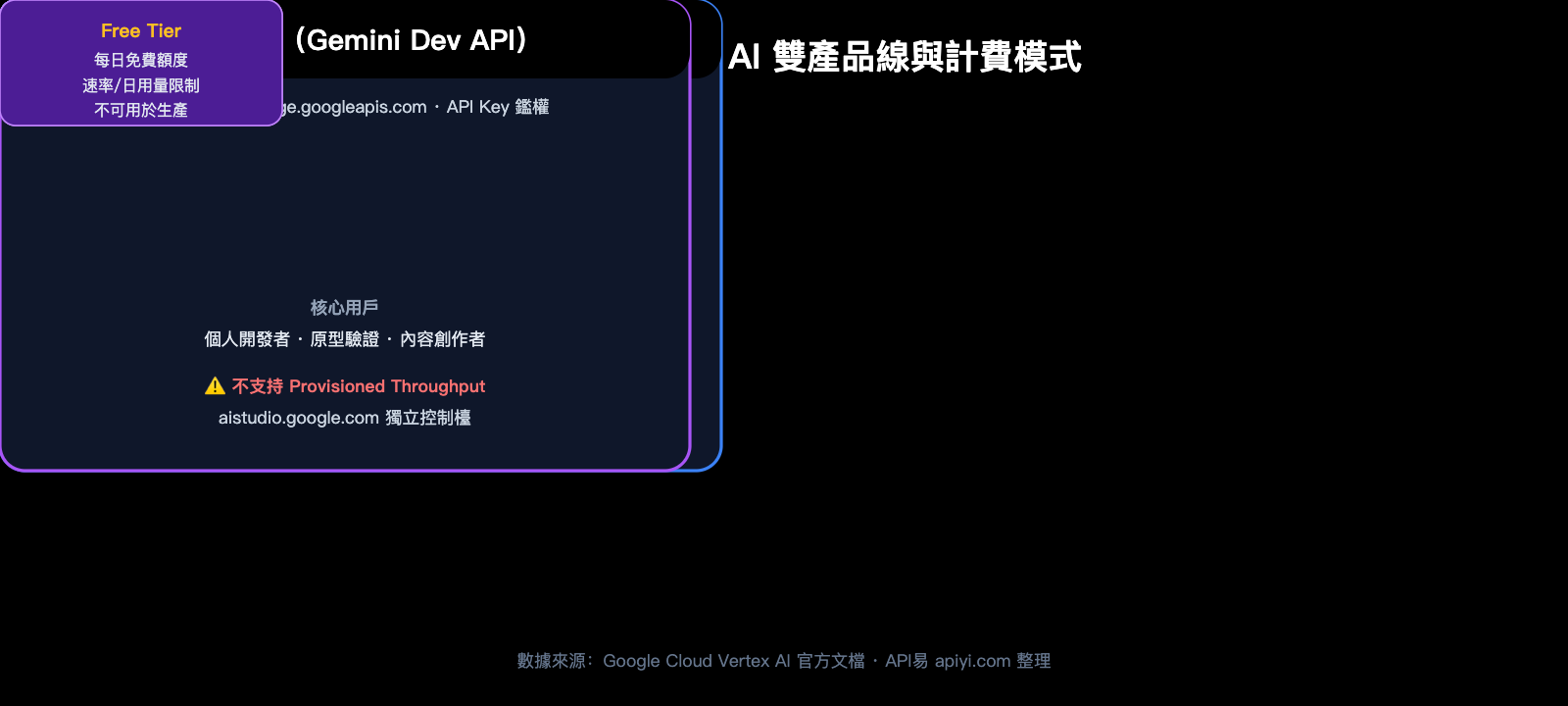 google-provisioned-throughput-pt-explained-vertex-vs-aistudio-2026-zh-hant 图示