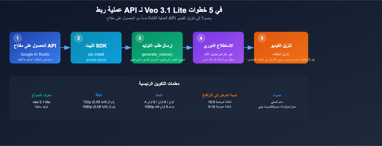 google-veo-3-1-lite-api-video-generation-cost-effective-guide-ar 图示