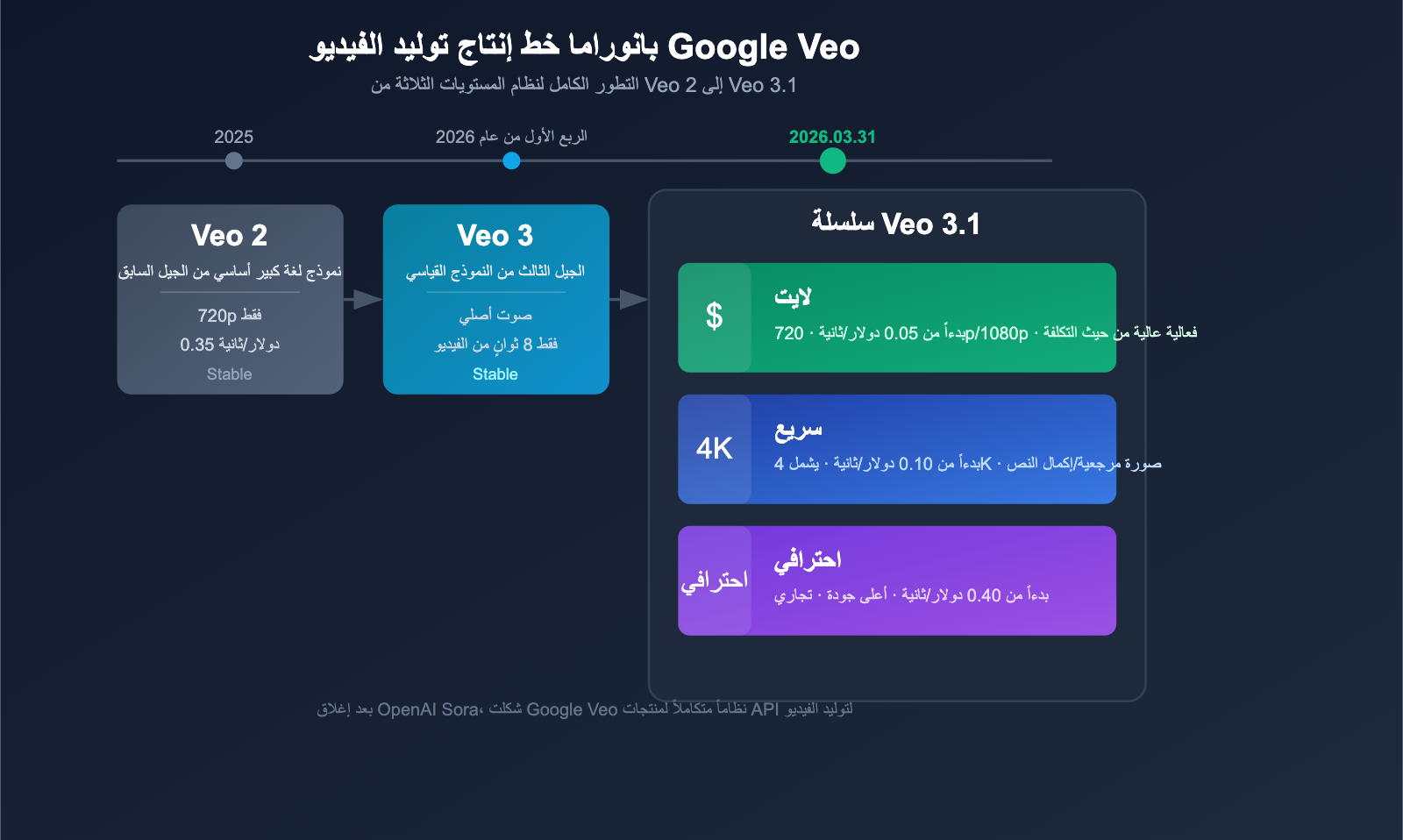 google-veo-3-1-lite-api-video-generation-cost-effective-guide-ar 图示