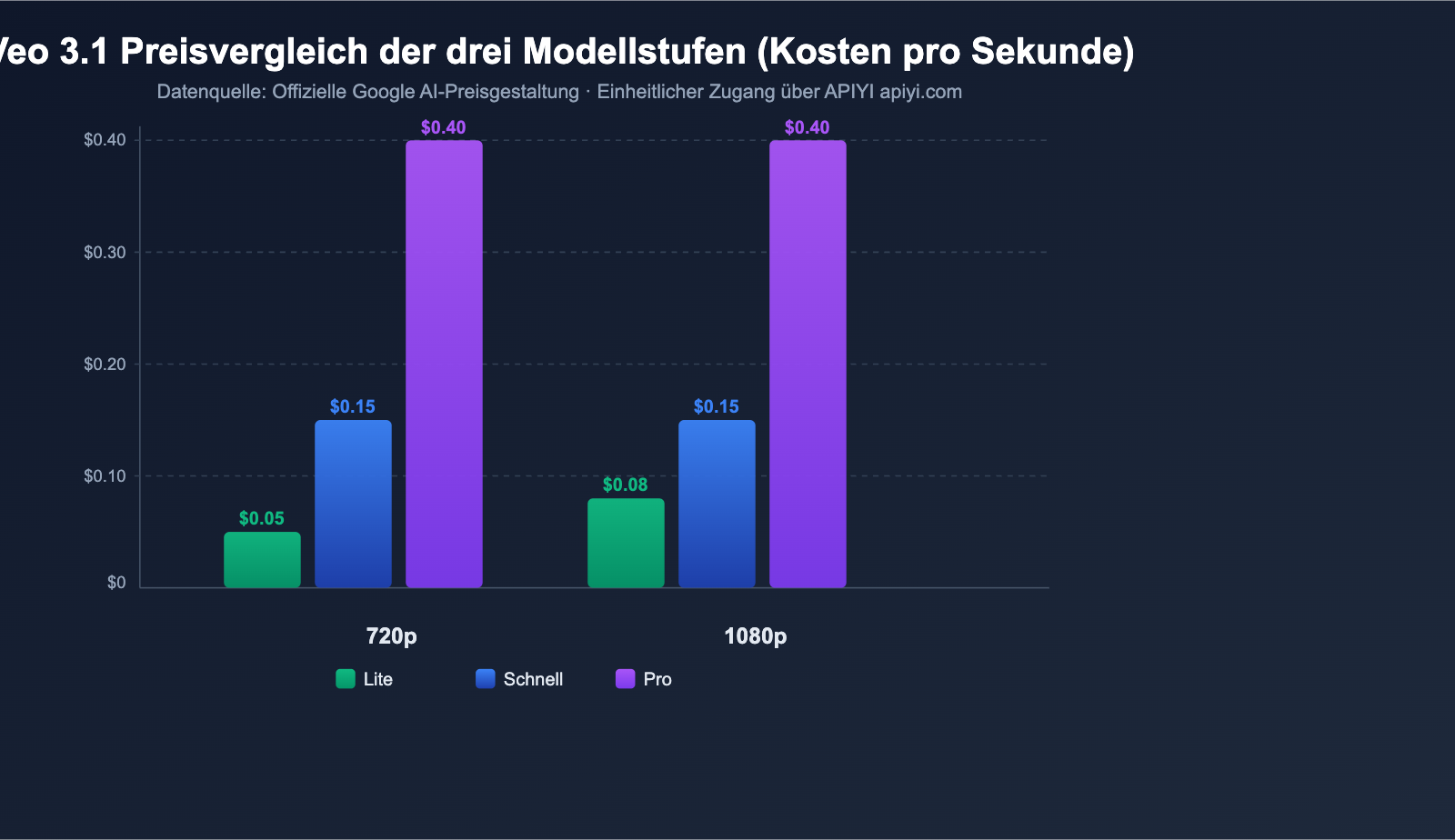 google-veo-3-1-lite-api-video-generation-cost-effective-guide-de 图示