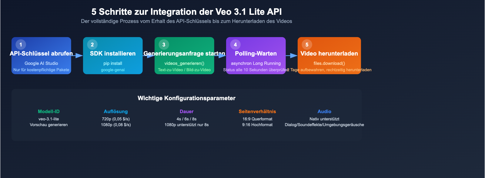 google-veo-3-1-lite-api-video-generation-cost-effective-guide-de 图示