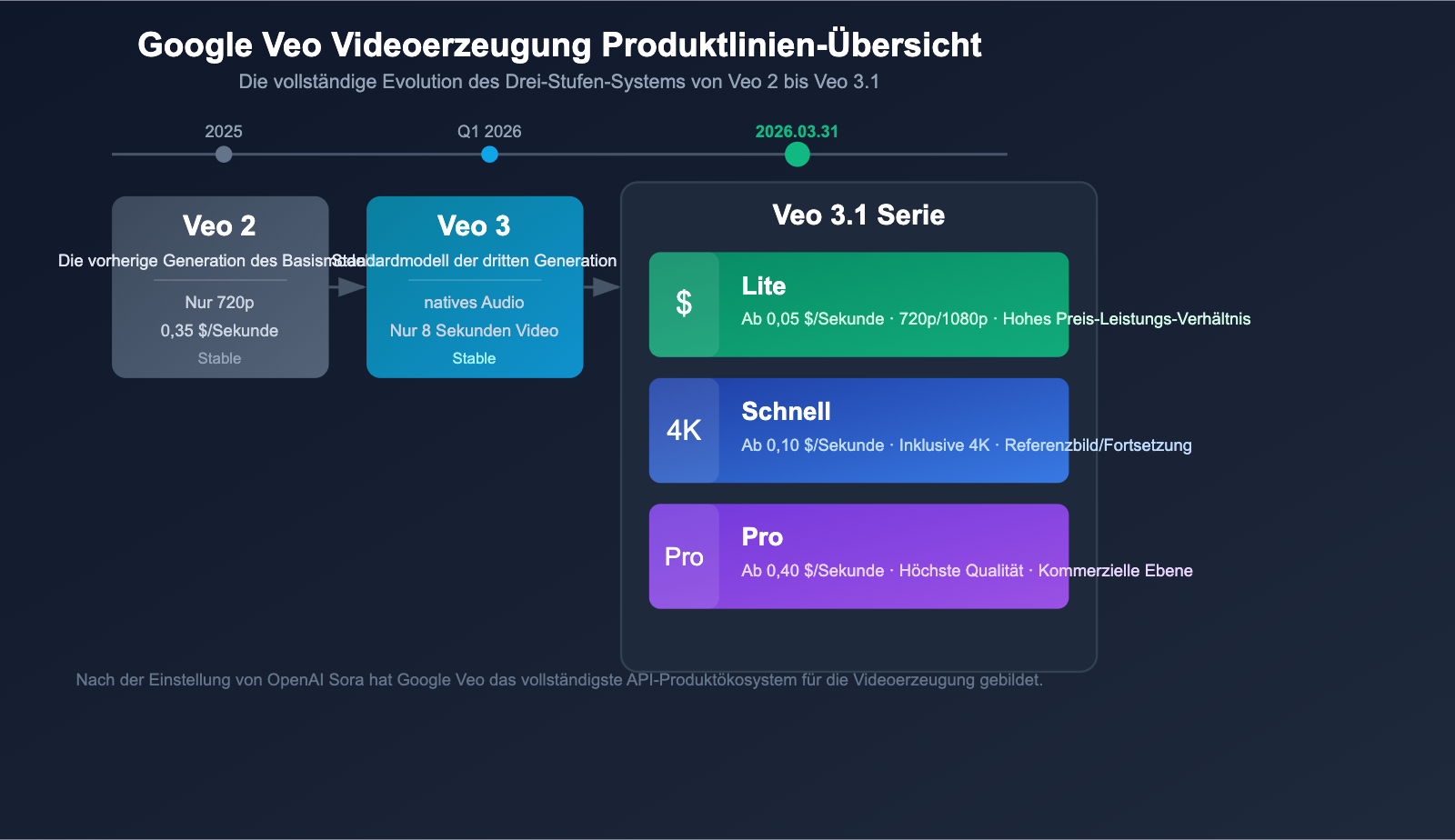 google-veo-3-1-lite-api-video-generation-cost-effective-guide-de 图示