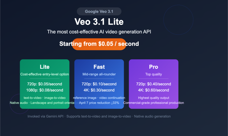 google veo 3 1 lite api video generation cost effective guide en image 0 图示