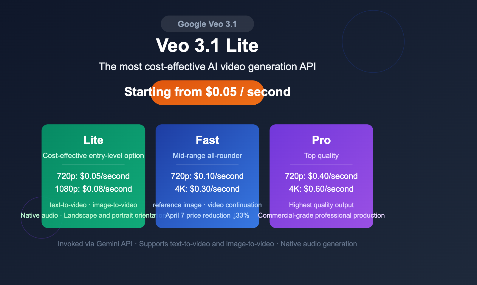 google-veo-3-1-lite-api-video-generation-cost-effective-guide-en 图示