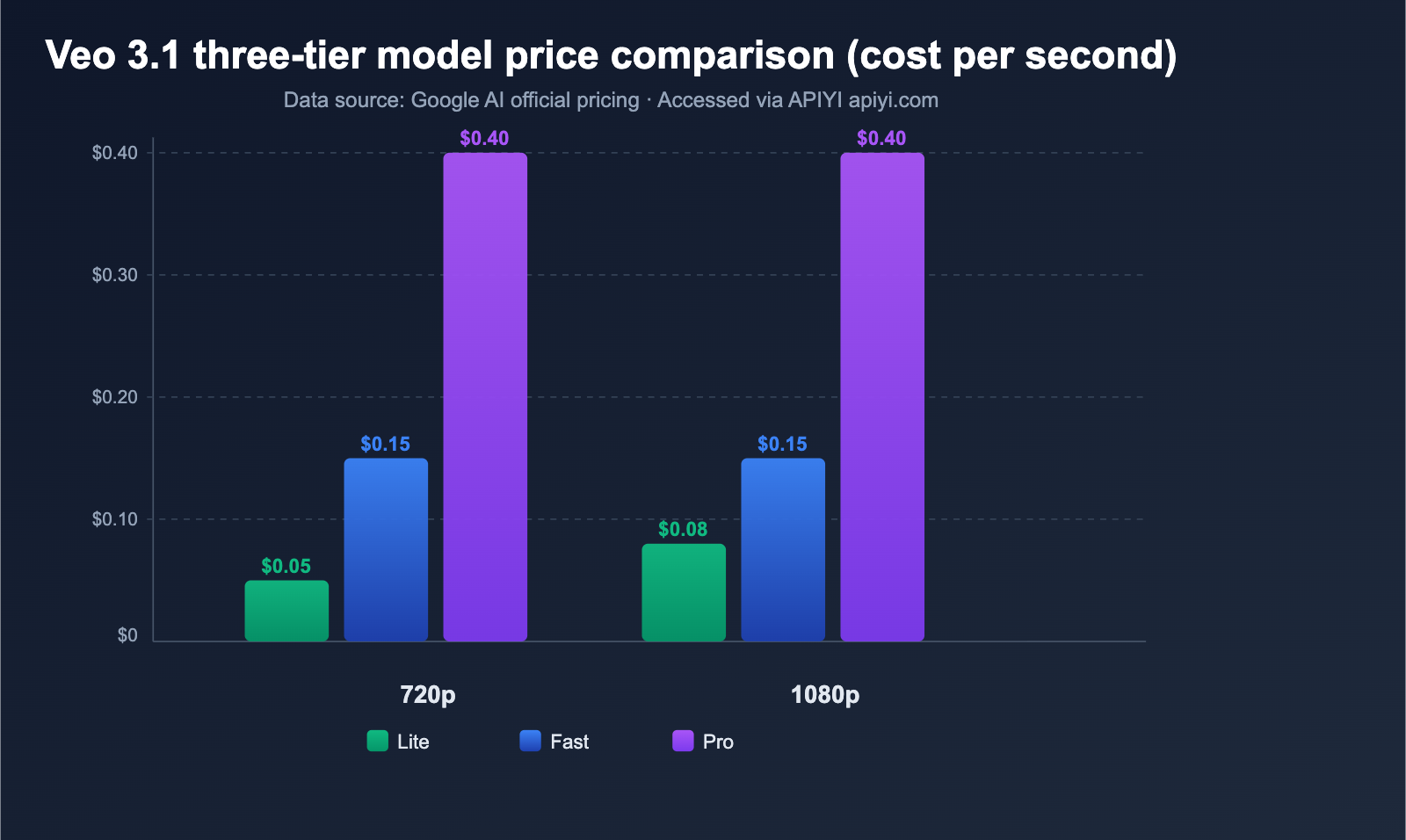 google-veo-3-1-lite-api-video-generation-cost-effective-guide-en 图示
