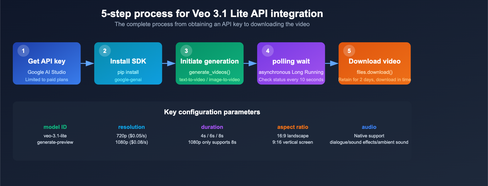google-veo-3-1-lite-api-video-generation-cost-effective-guide-en 图示