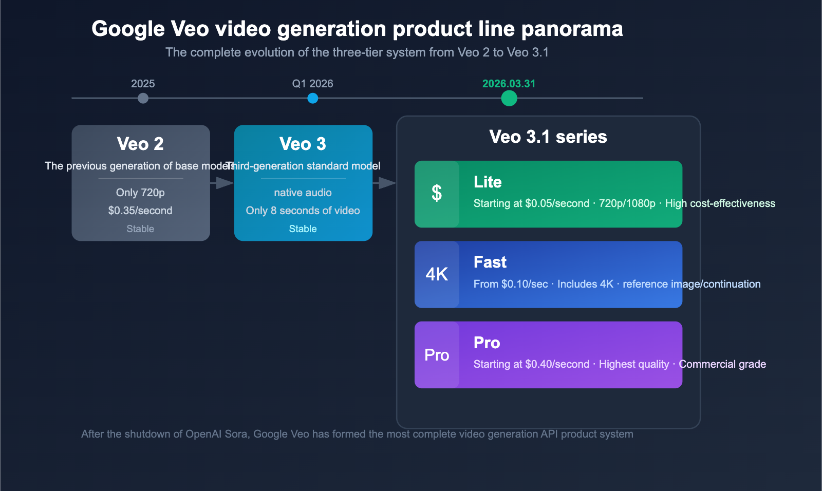 google-veo-3-1-lite-api-video-generation-cost-effective-guide-en 图示