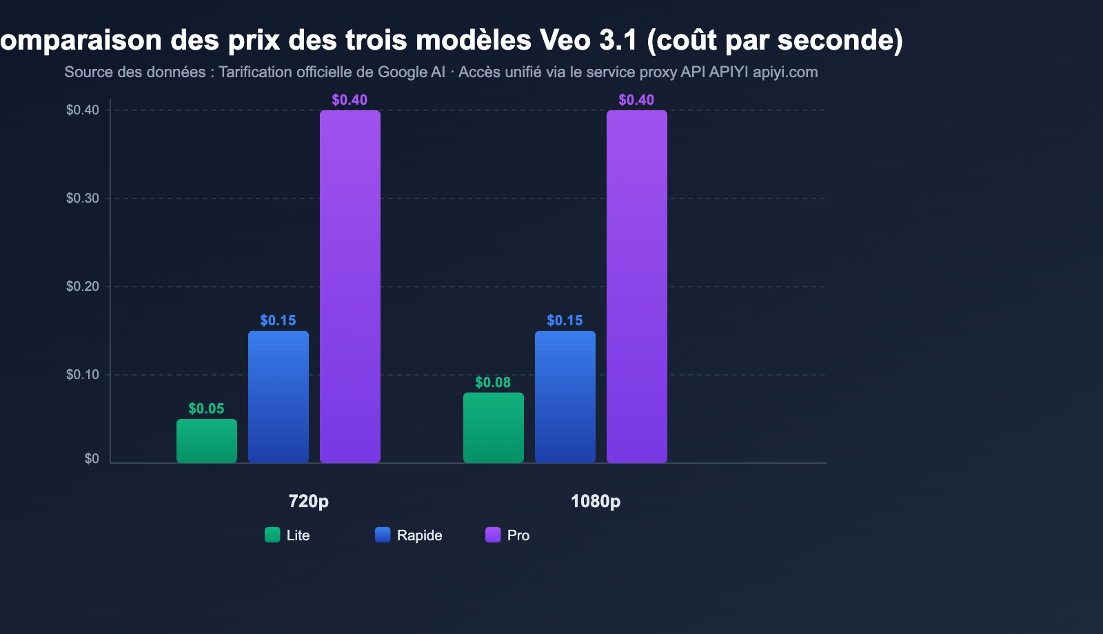 google-veo-3-1-lite-api-video-generation-cost-effective-guide-fr 图示