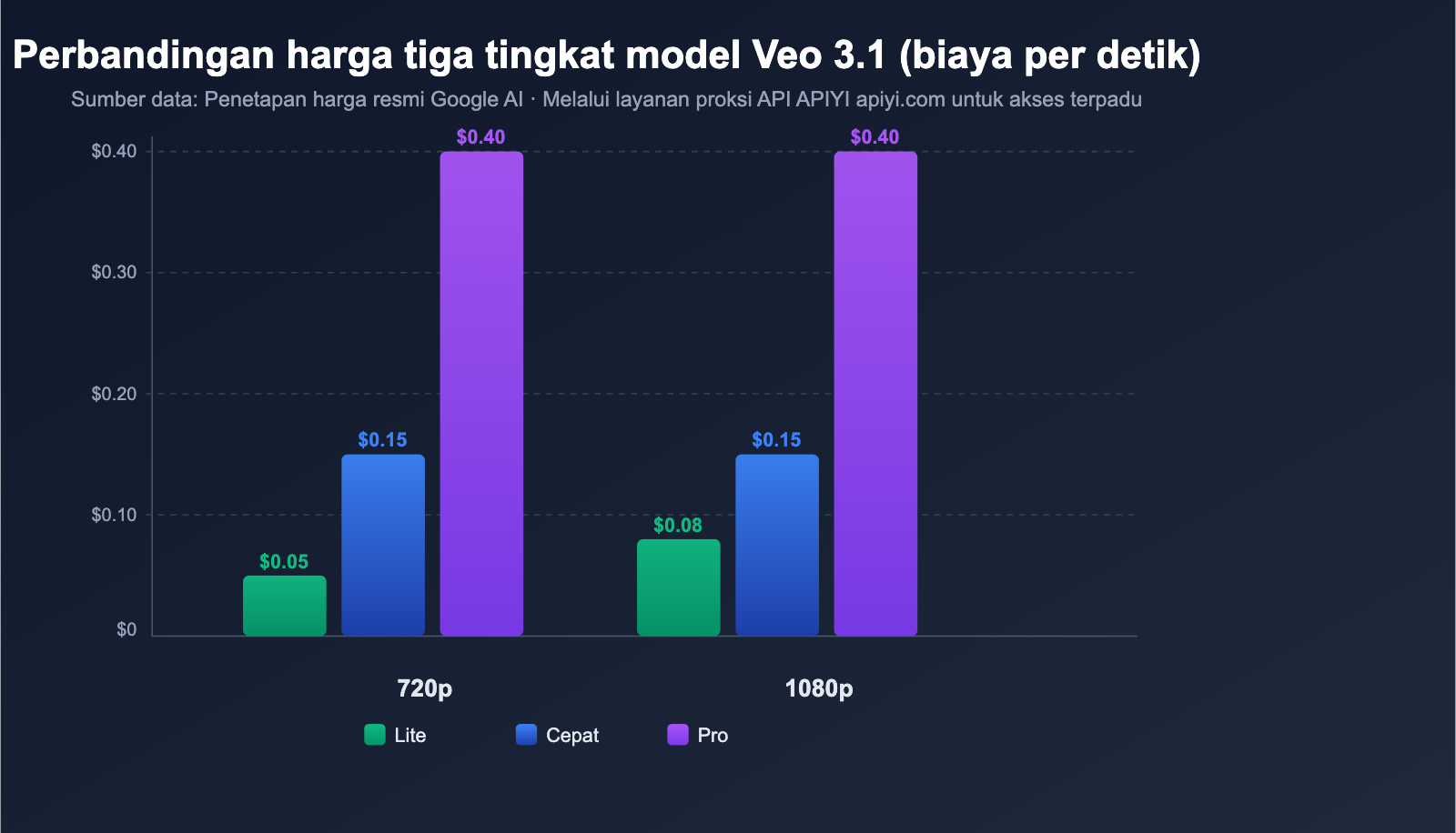 google-veo-3-1-lite-api-video-generation-cost-effective-guide-id 图示