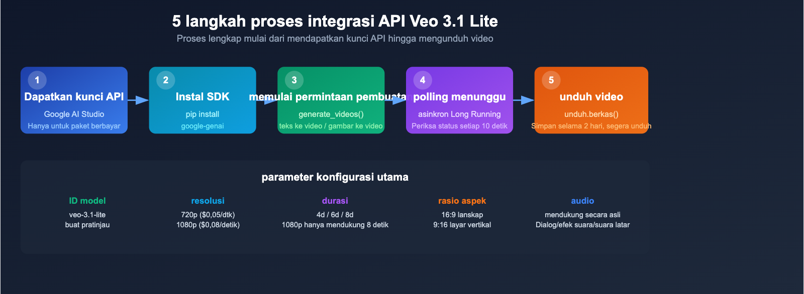 google-veo-3-1-lite-api-video-generation-cost-effective-guide-id 图示