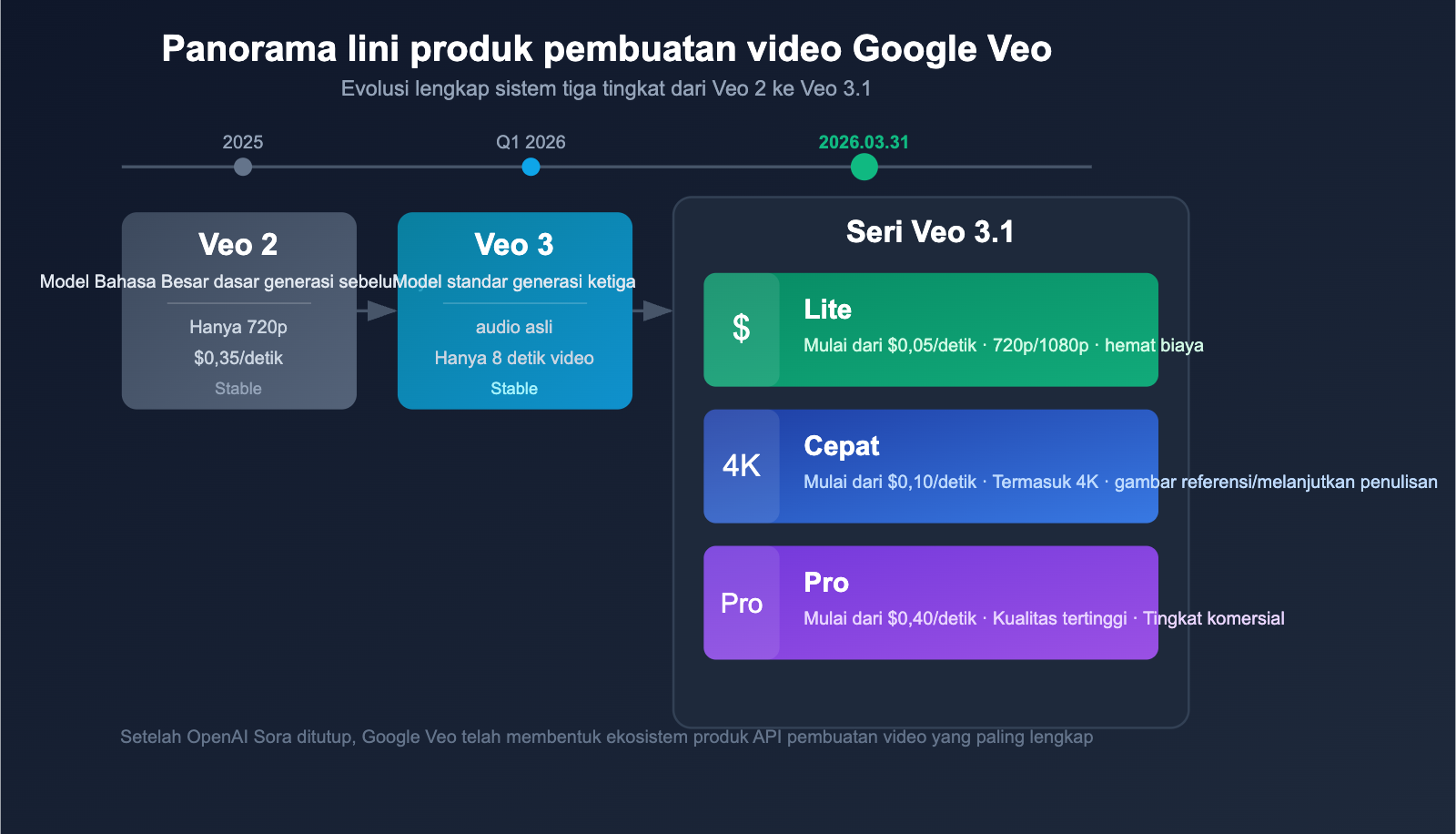 google-veo-3-1-lite-api-video-generation-cost-effective-guide-id 图示