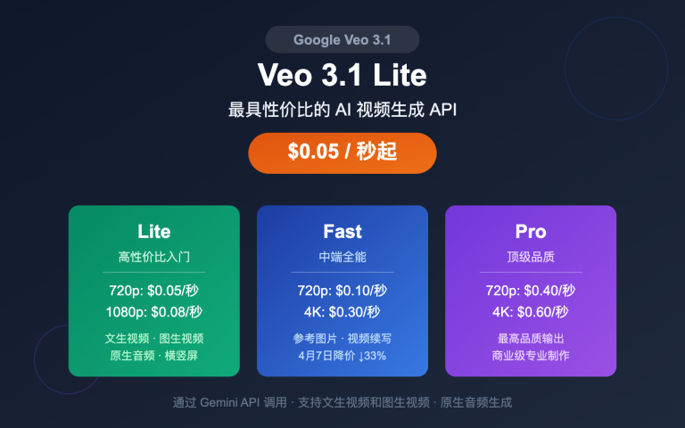 google veo 3 1 lite api video generation cost effective guide image 0 图示