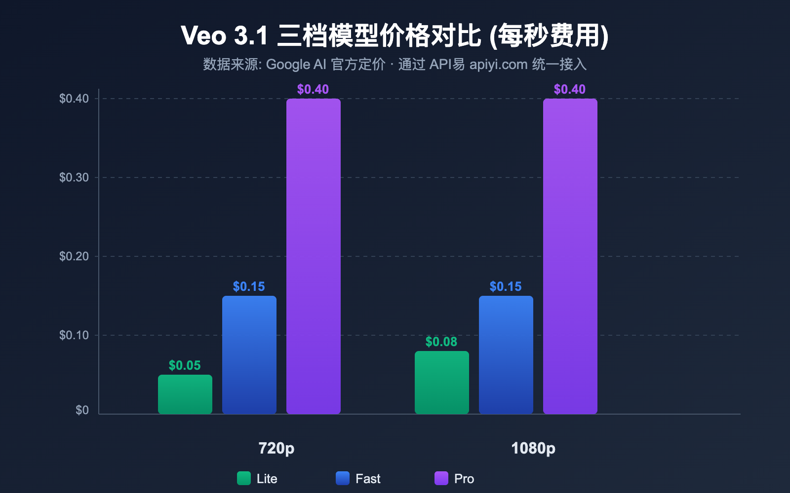 google-veo-3-1-lite-api-video-generation-cost-effective-guide 图示