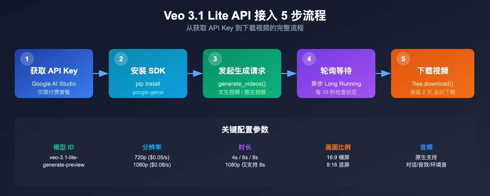 google-veo-3-1-lite-api-video-generation-cost-effective-guide 图示