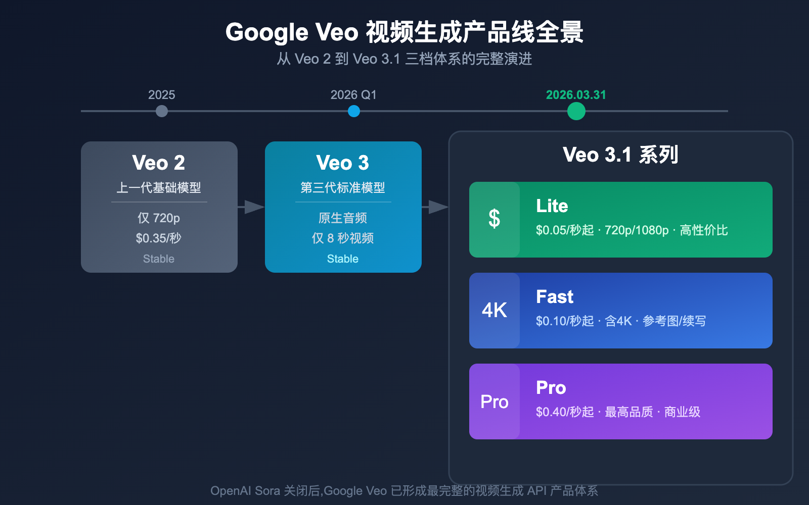google-veo-3-1-lite-api-video-generation-cost-effective-guide 图示