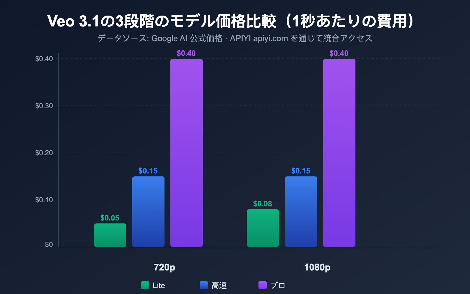 google-veo-3-1-lite-api-video-generation-cost-effective-guide-ja 图示
