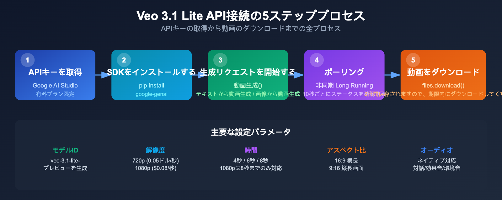 google-veo-3-1-lite-api-video-generation-cost-effective-guide-ja 图示