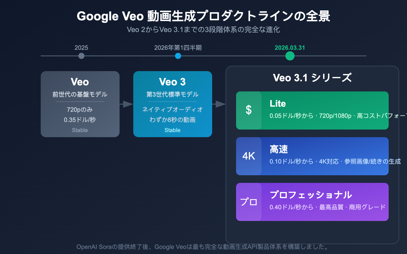 google-veo-3-1-lite-api-video-generation-cost-effective-guide-ja 图示