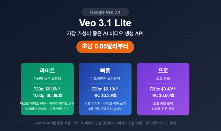 google veo 3 1 lite api video generation cost effective guide ko image 0 图示