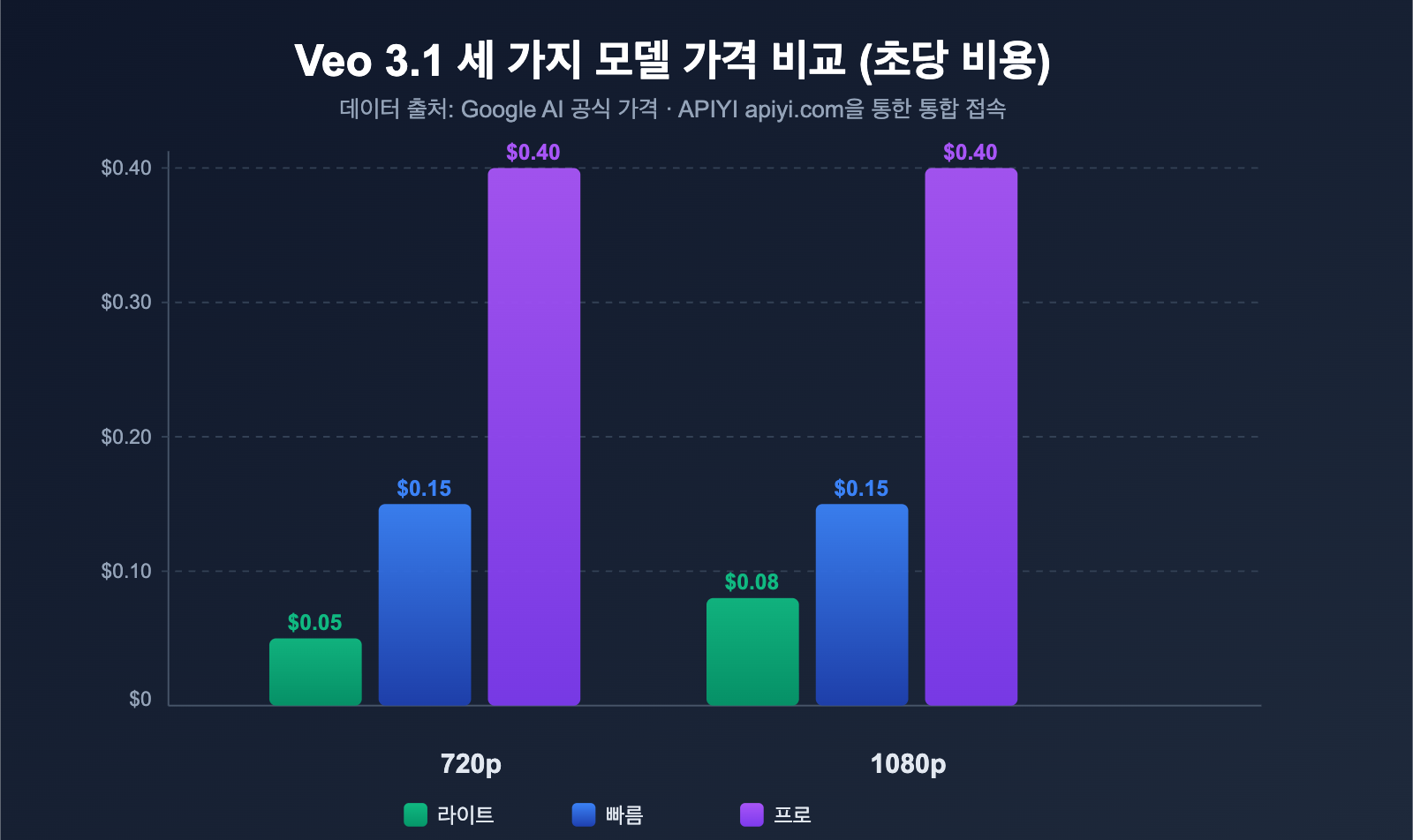 google-veo-3-1-lite-api-video-generation-cost-effective-guide-ko 图示