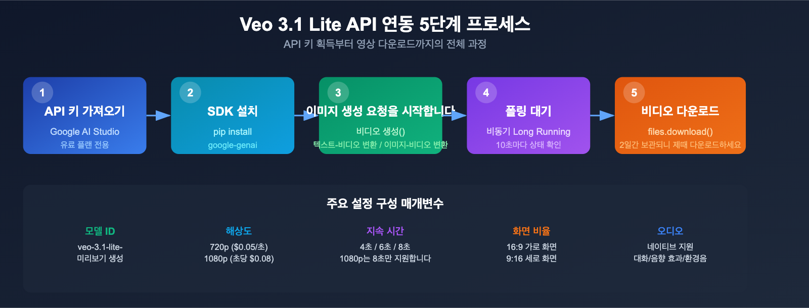 google-veo-3-1-lite-api-video-generation-cost-effective-guide-ko 图示