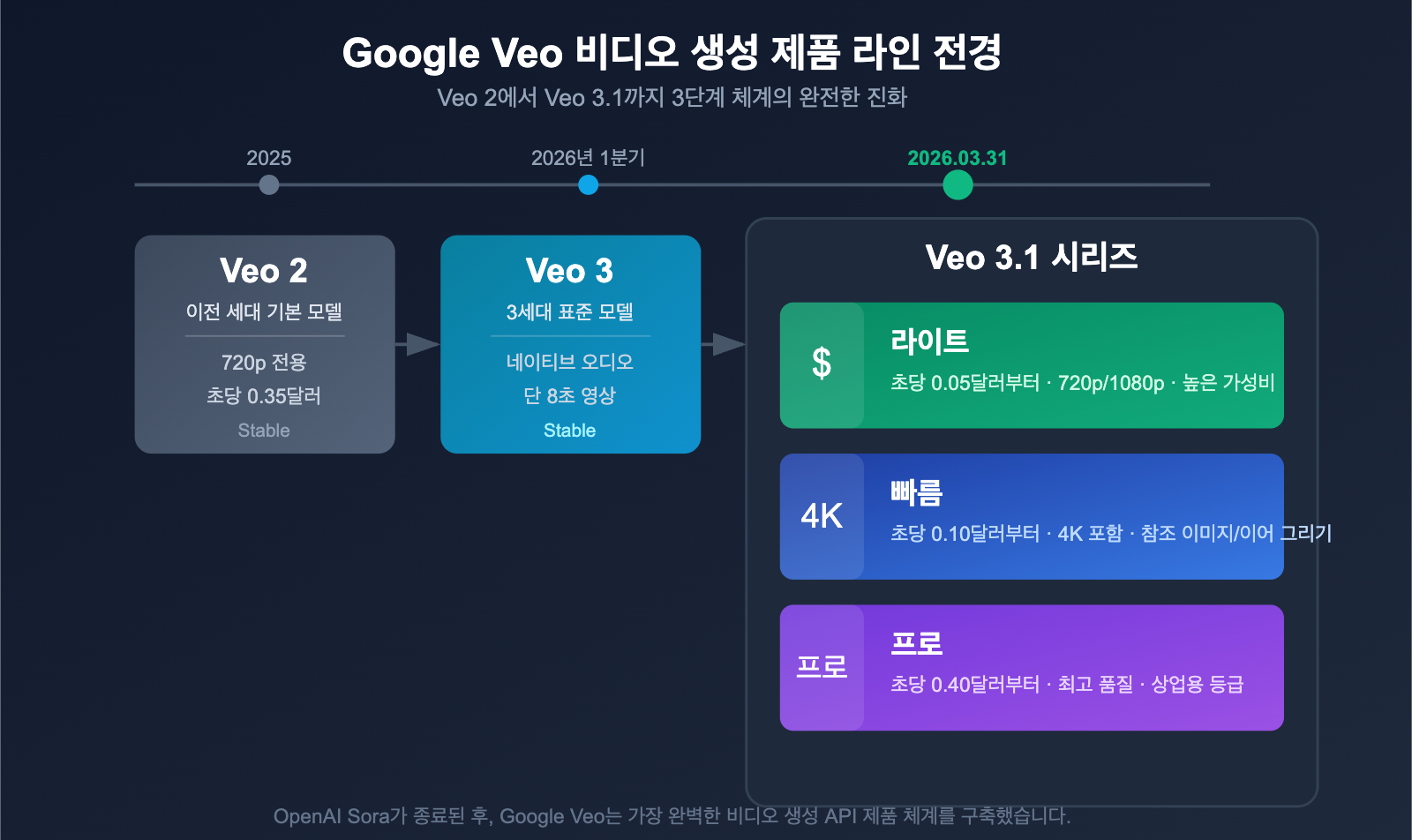 google-veo-3-1-lite-api-video-generation-cost-effective-guide-ko 图示