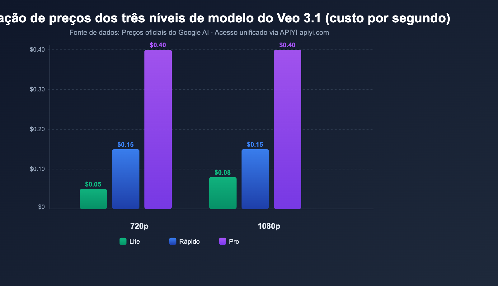 google-veo-3-1-lite-api-video-generation-cost-effective-guide-pt-pt 图示