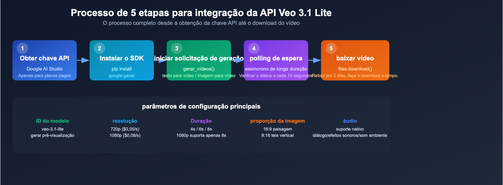 google-veo-3-1-lite-api-video-generation-cost-effective-guide-pt-pt 图示