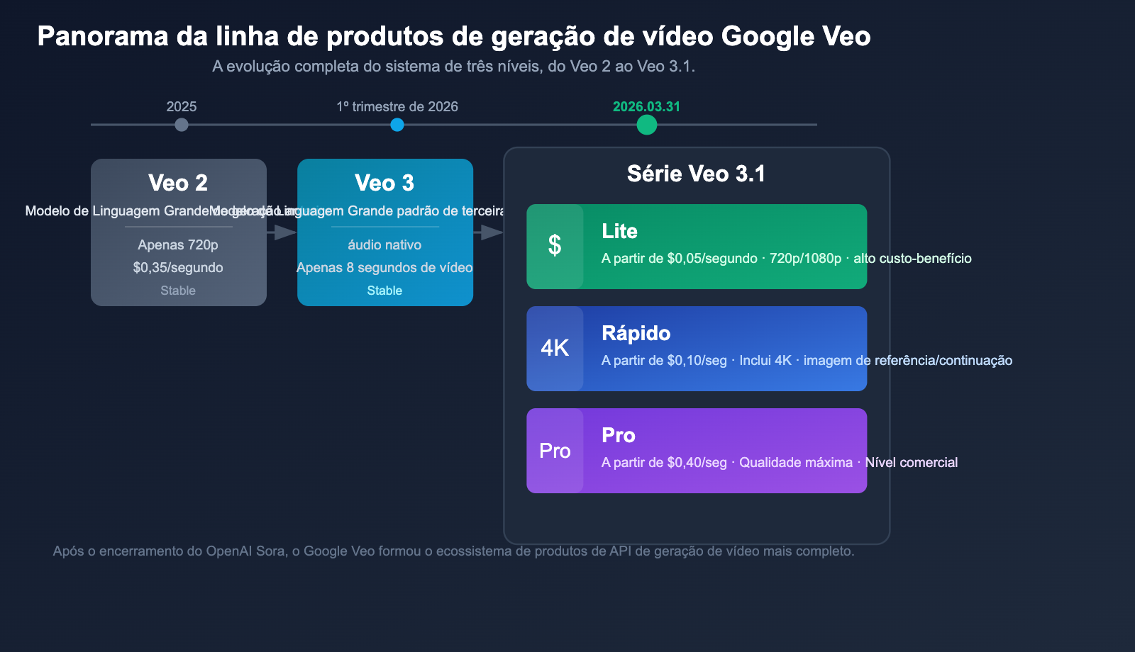 google-veo-3-1-lite-api-video-generation-cost-effective-guide-pt-pt 图示