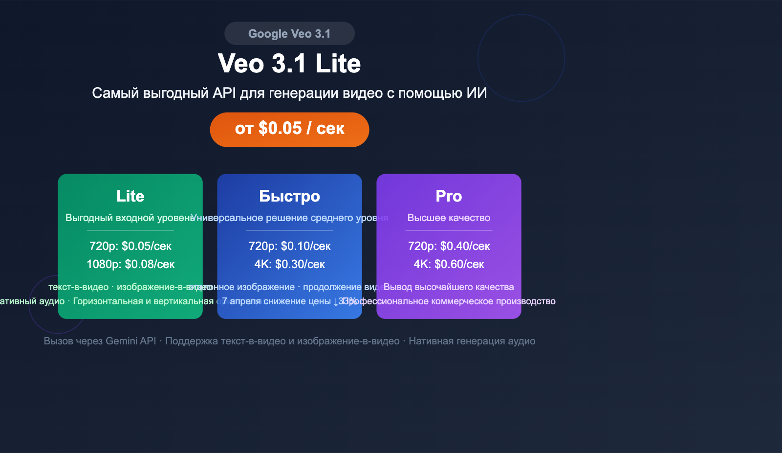 google-veo-3-1-lite-api-video-generation-cost-effective-guide-ru 图示