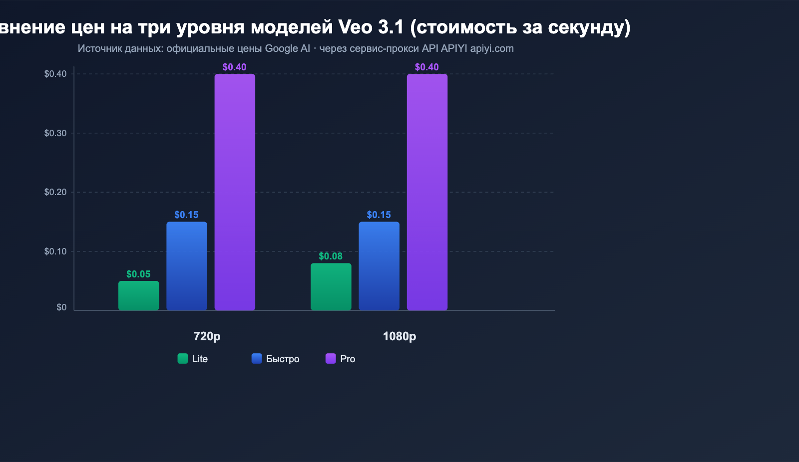 google-veo-3-1-lite-api-video-generation-cost-effective-guide-ru 图示