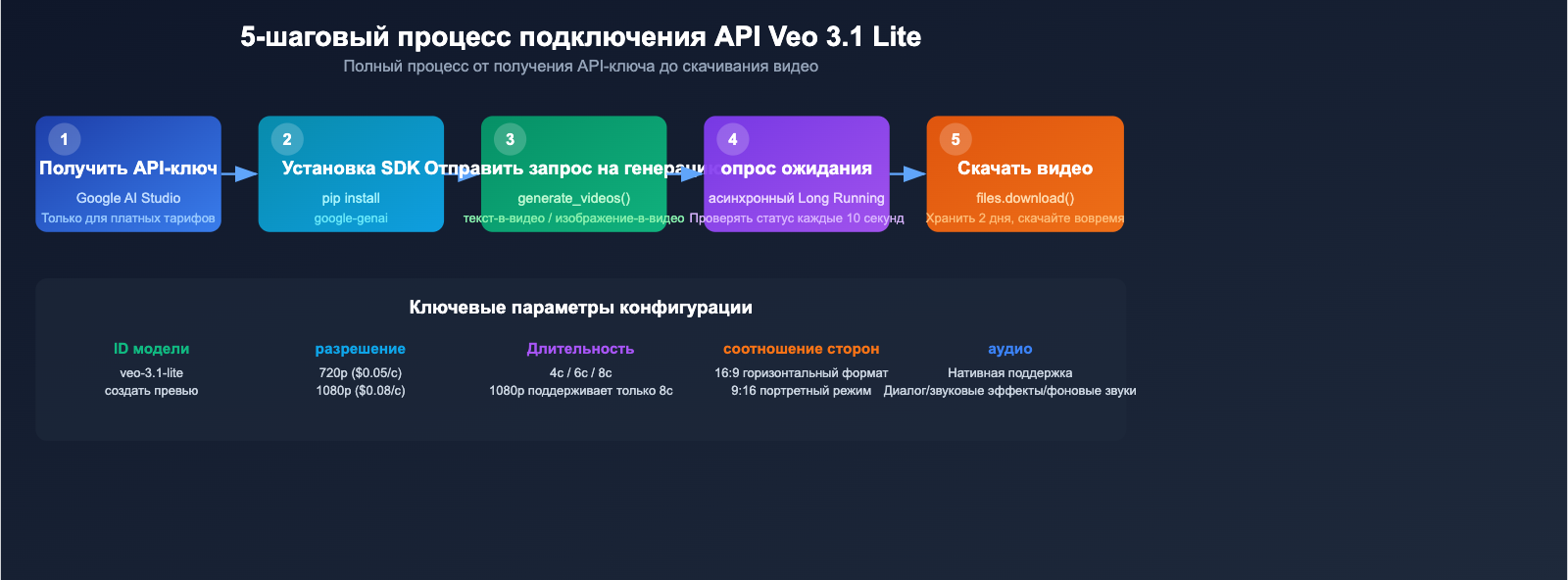google-veo-3-1-lite-api-video-generation-cost-effective-guide-ru 图示