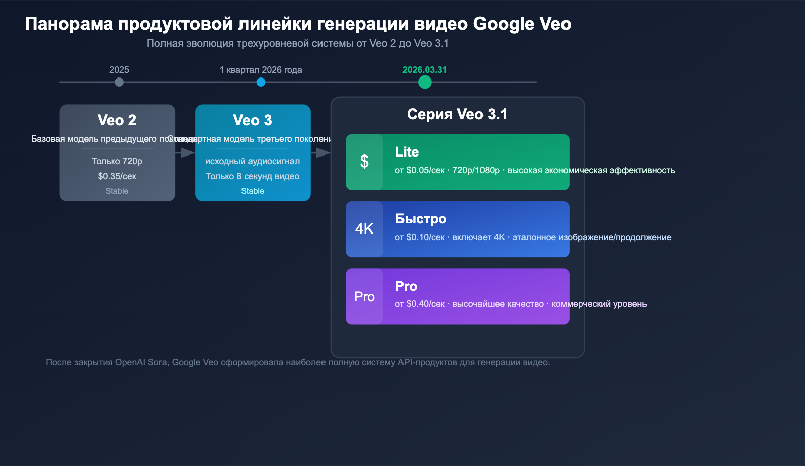 google-veo-3-1-lite-api-video-generation-cost-effective-guide-ru 图示