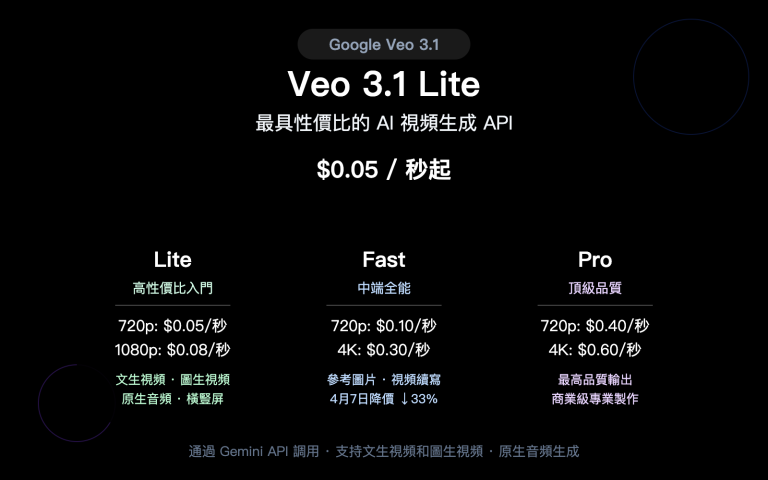 google veo 3 1 lite api video generation cost effective guide zh hant image 0 图示
