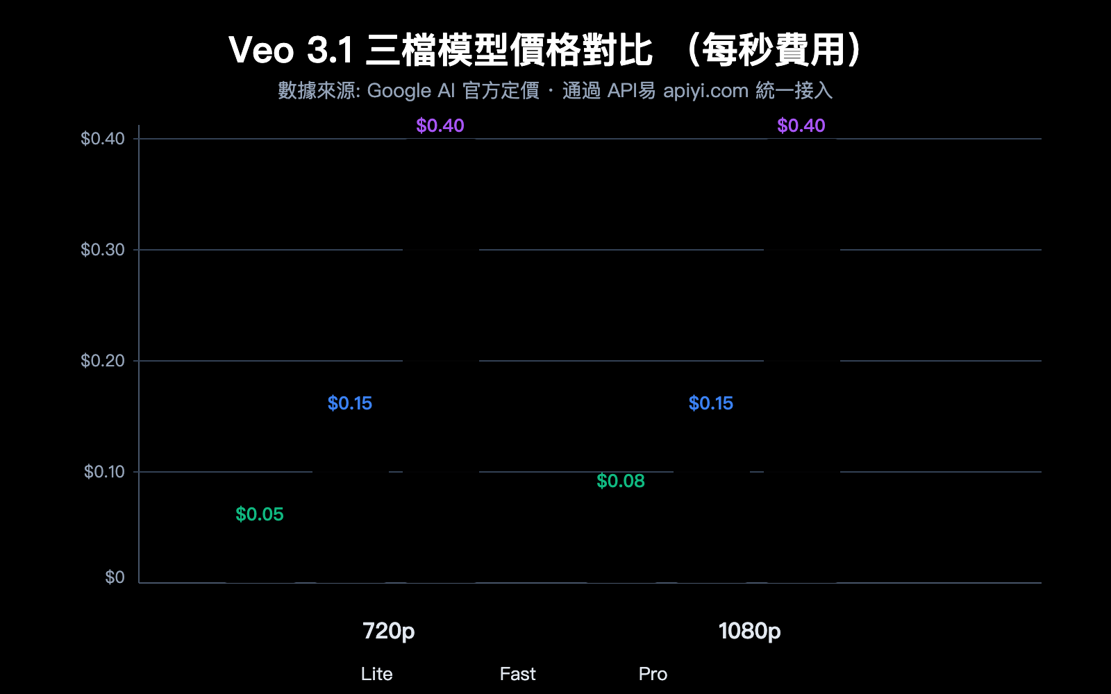 google-veo-3-1-lite-api-video-generation-cost-effective-guide-zh-hant 图示