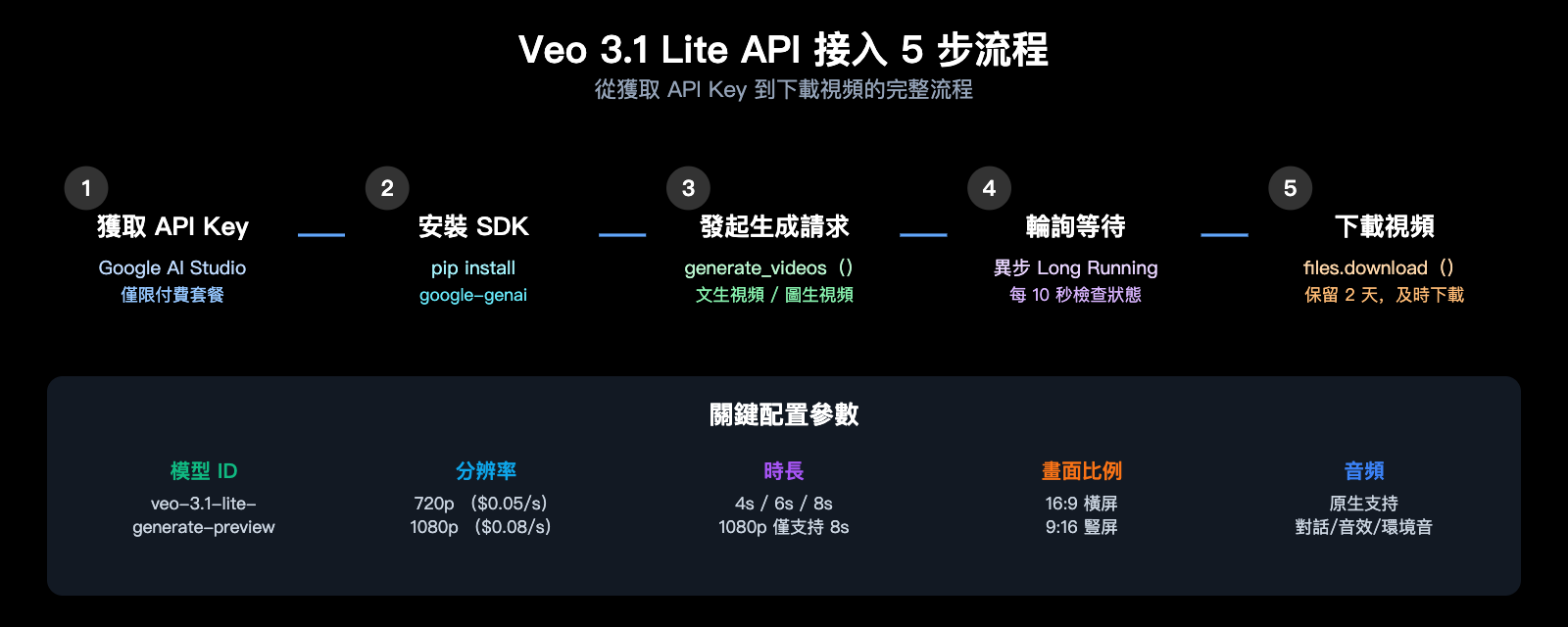 google-veo-3-1-lite-api-video-generation-cost-effective-guide-zh-hant 图示