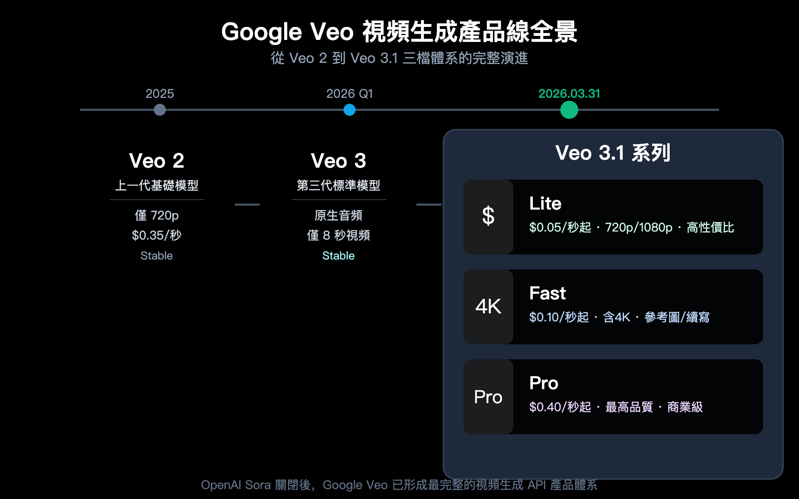 google-veo-3-1-lite-api-video-generation-cost-effective-guide-zh-hant 图示