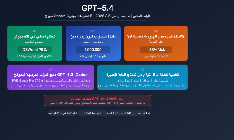 gpt 5 4 flagship model computer use million token context analysis ar image 0 图示