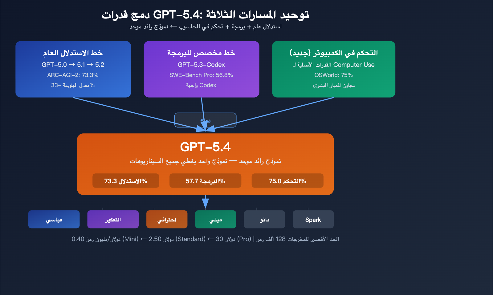 gpt-5-4-flagship-model-computer-use-million-token-context-analysis-ar 图示