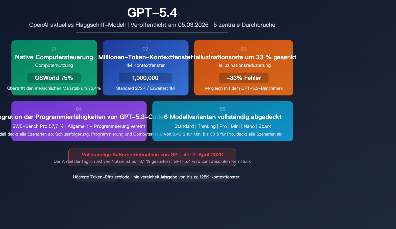 gpt-5-4-flagship-model-computer-use-million-token-context-analysis-de 图示