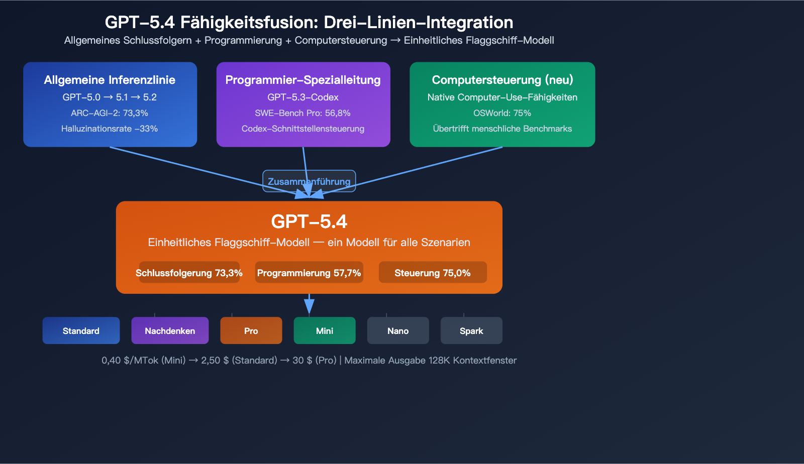 gpt-5-4-flagship-model-computer-use-million-token-context-analysis-de 图示