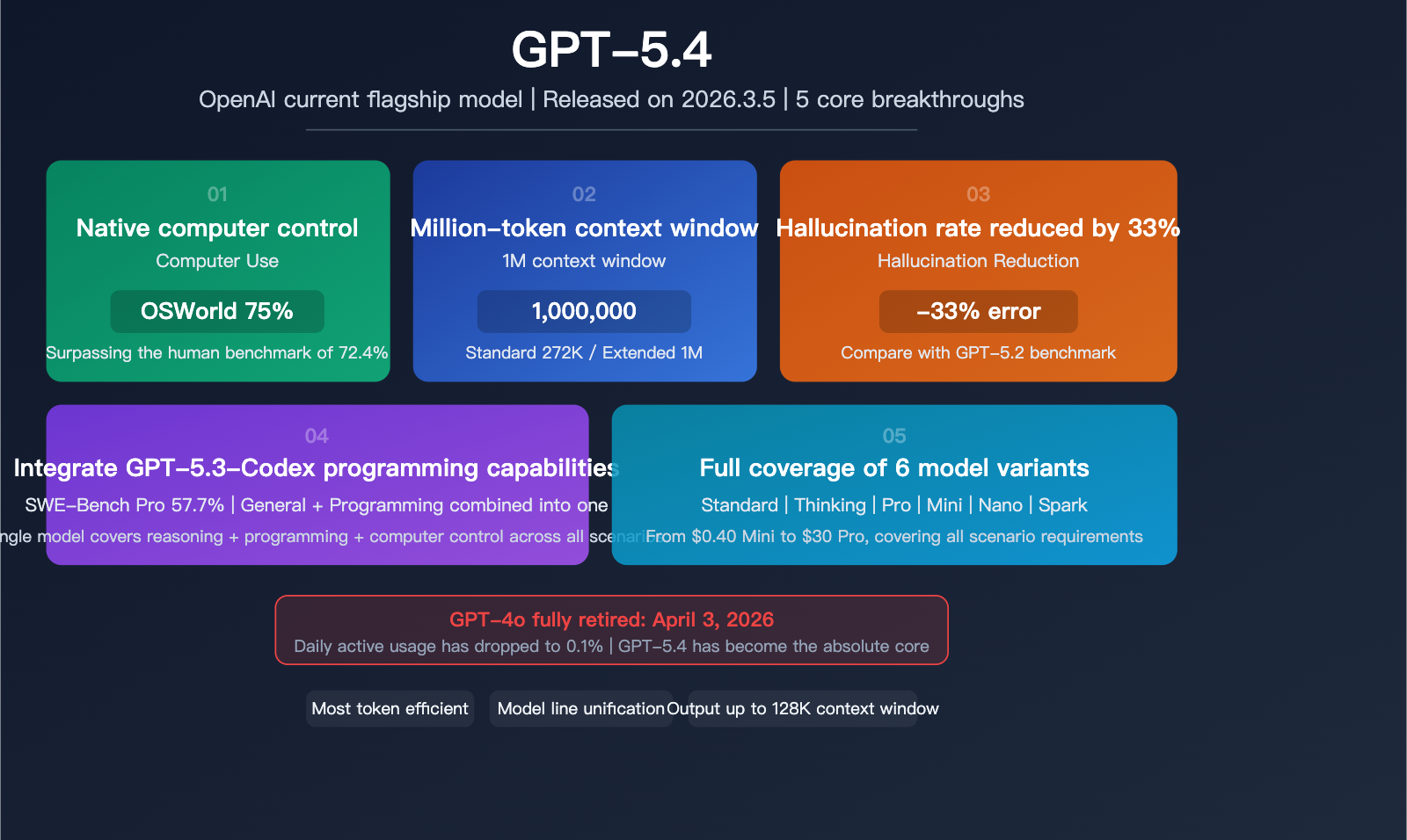 gpt-5-4-flagship-model-computer-use-million-token-context-analysis-en 图示