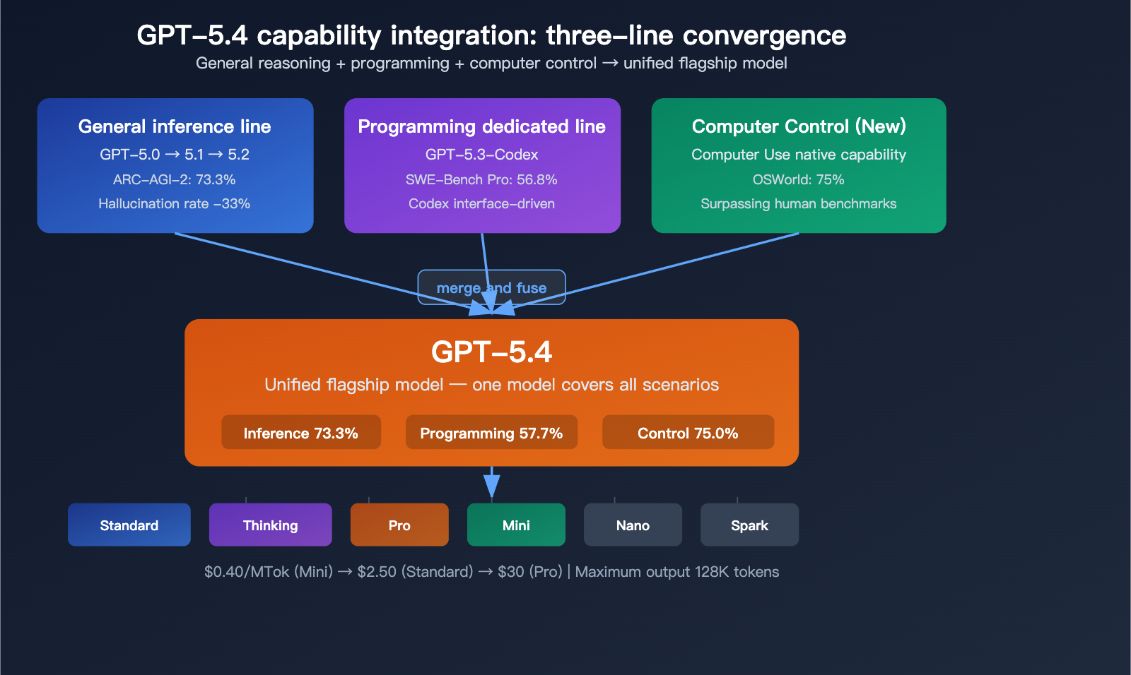 gpt-5-4-flagship-model-computer-use-million-token-context-analysis-en 图示