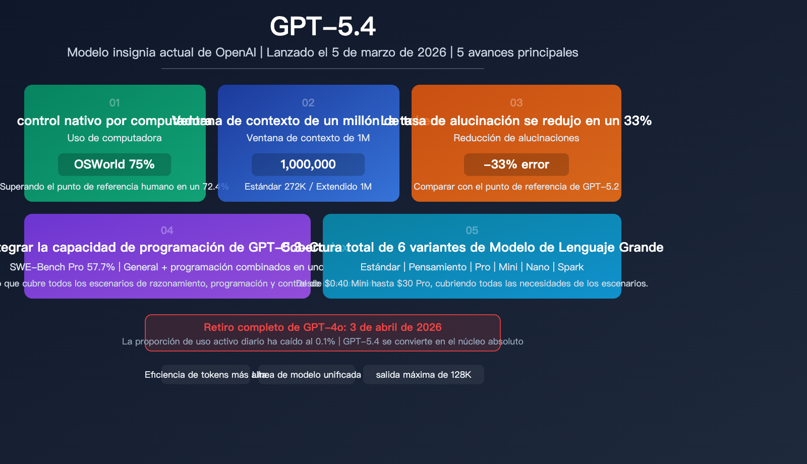 gpt-5-4-flagship-model-computer-use-million-token-context-analysis-es 图示